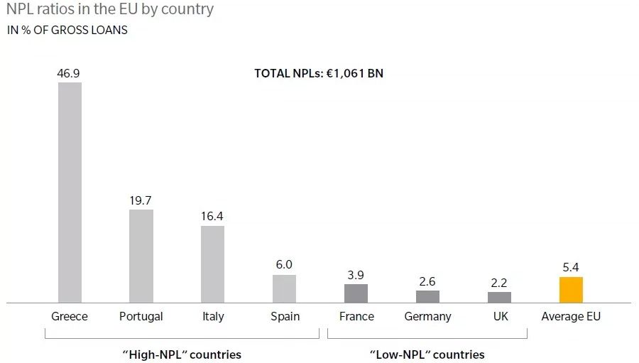 NPL rations in the EU by country
