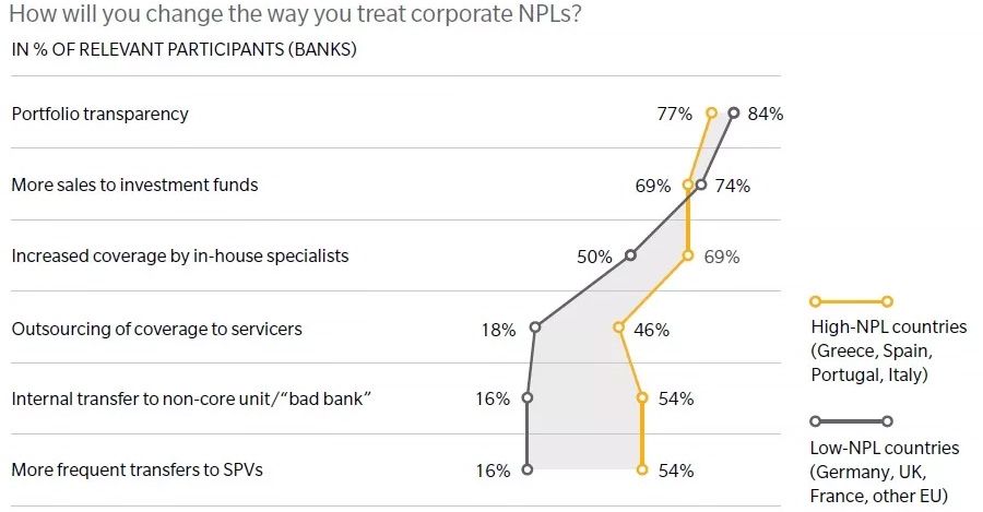Change the way you treat corporate NPLs