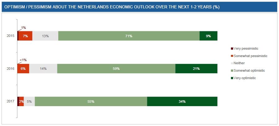 NL economic outlook