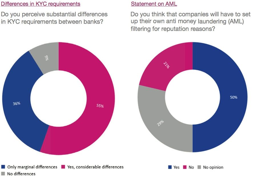 Differences in KYC requirements