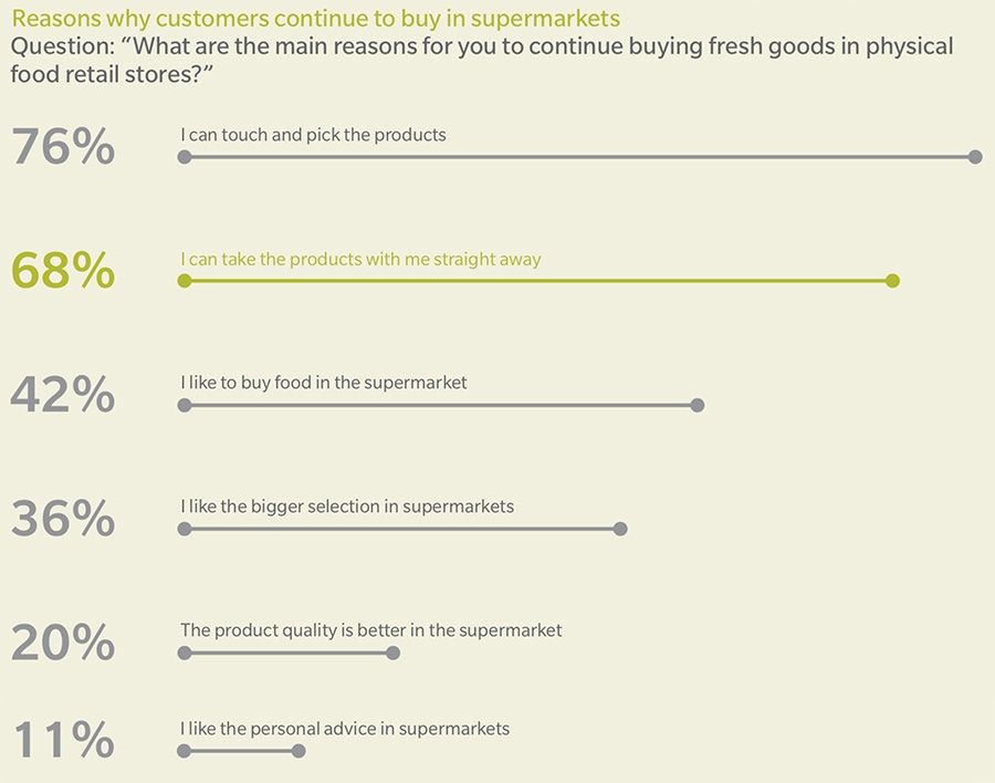 Supermarket preference
