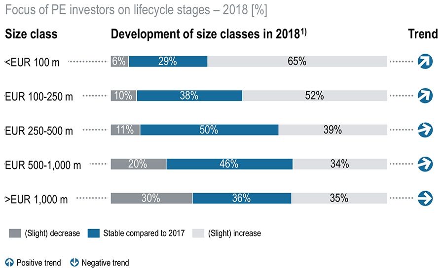 Development of PE transaction size