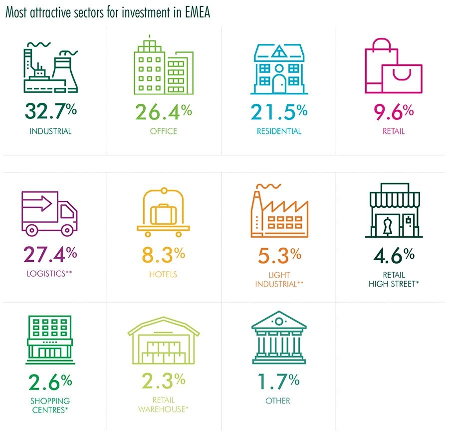 Most attractive sectors