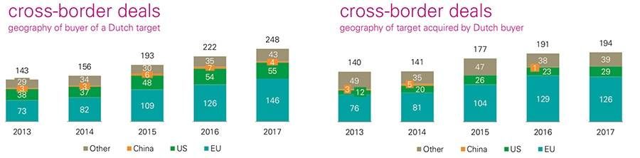 Cross-border deals in the Dutch M&A market