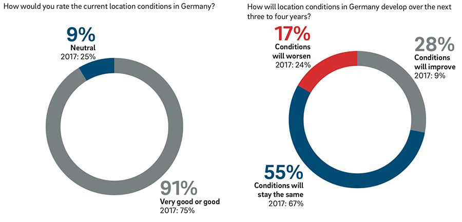Germany is a top location with high stability