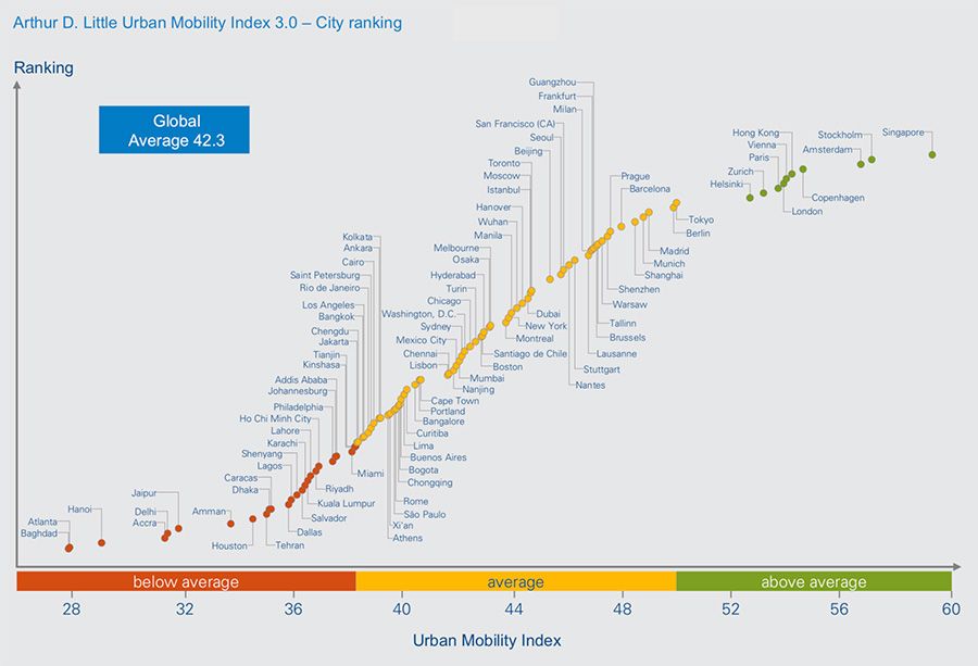Arthur D. Little Urban Mobility Index 3.0 – City ranking