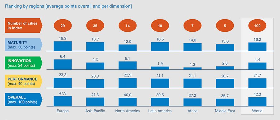 Ranking by regions - average points overall and per dimension