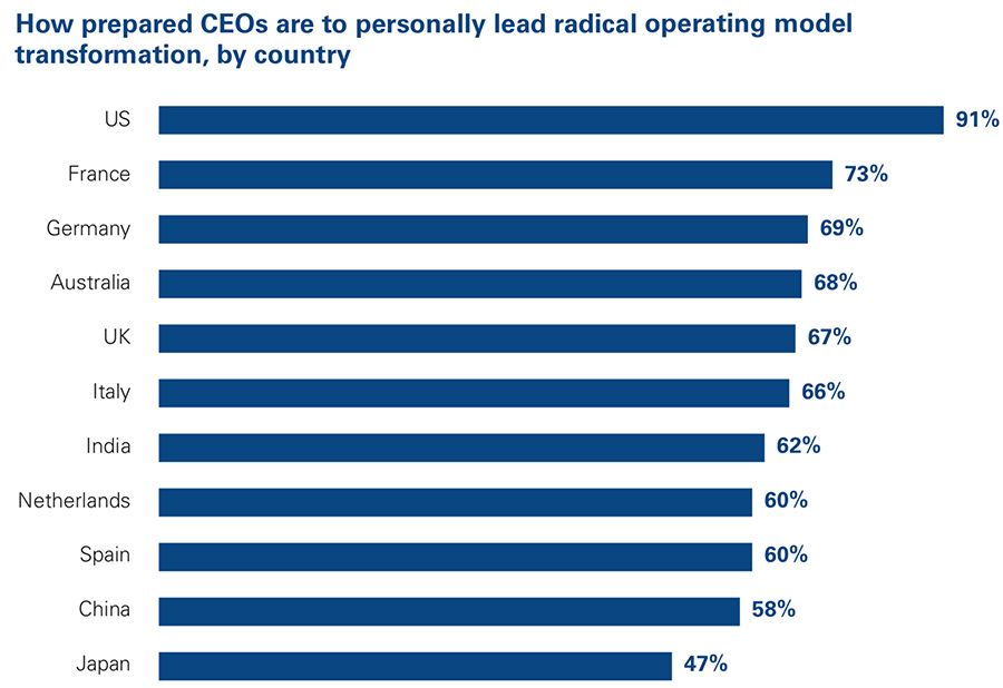 How prepared CEOs are to personally lead disruption