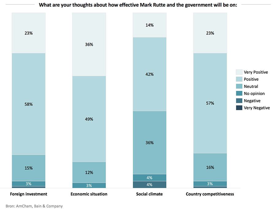What are your thoughts about how effective Mark Rutte and the government will be on: