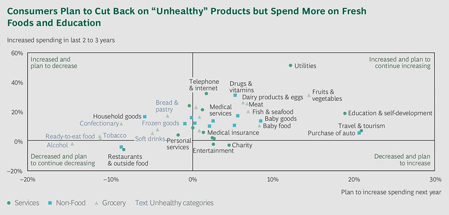 Russian consumers plan to cut back on “unhealthy” products but spend more on fresh foods and education