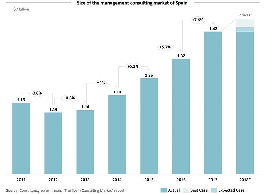 Size of the management consulting market of Spain