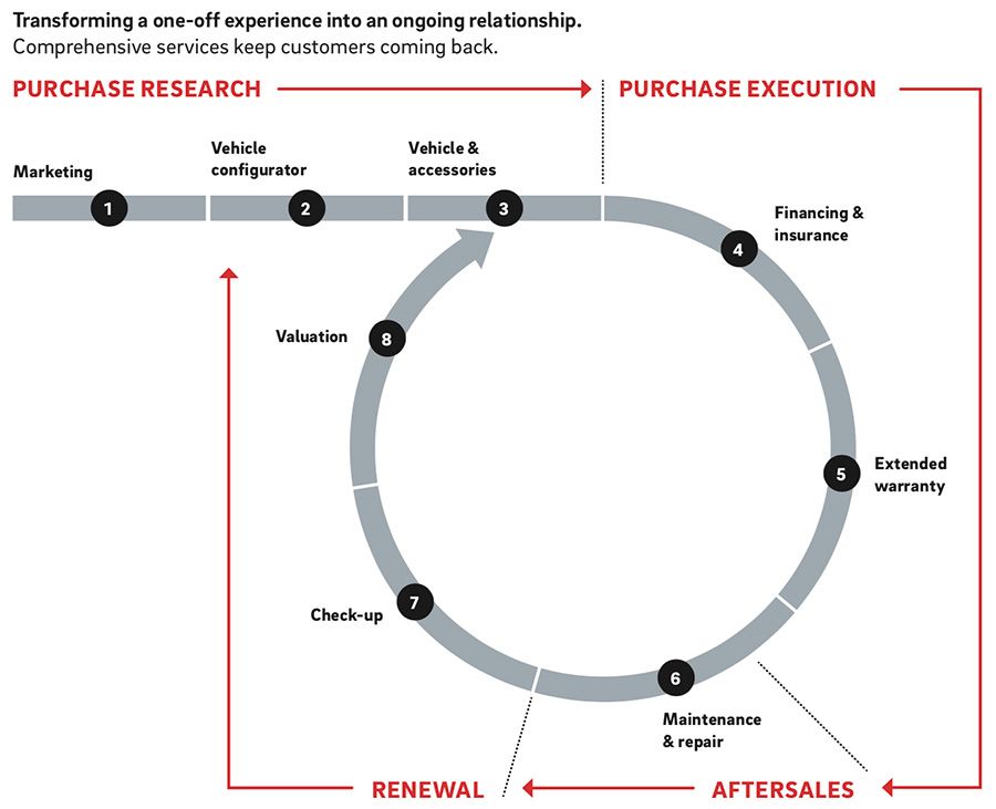 Transforming market experience and relationships