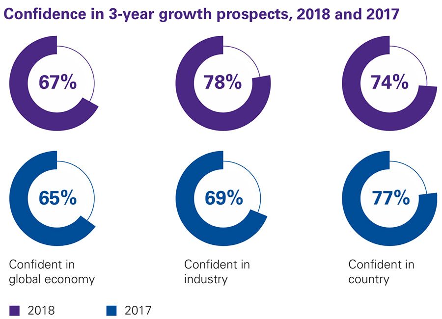 Confidence in three-year growth