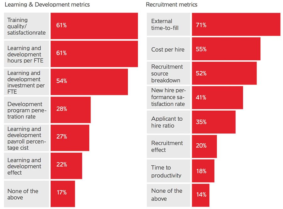Learning & Development metrics | Recruitment metrics