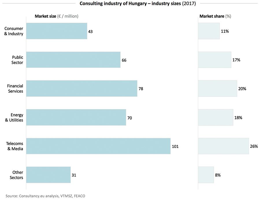 Consulting industry of Hungary - industry size 2017