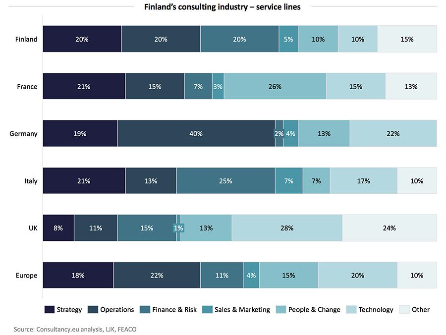 Finland’s Consulting Industry – service lines