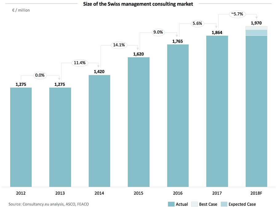Size of the Swiss management consulting market