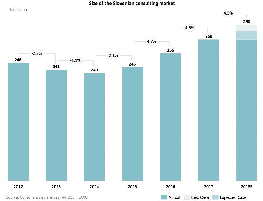 Size of the Slovenian consulting market