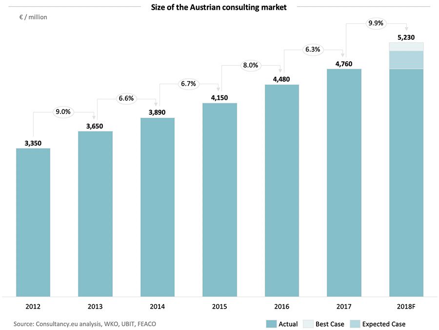 Size of the Austrian consulting market