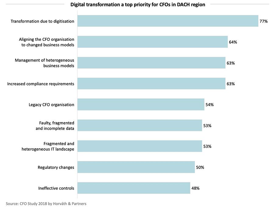 Digital transformation a top priority for CFOs in DACH region
