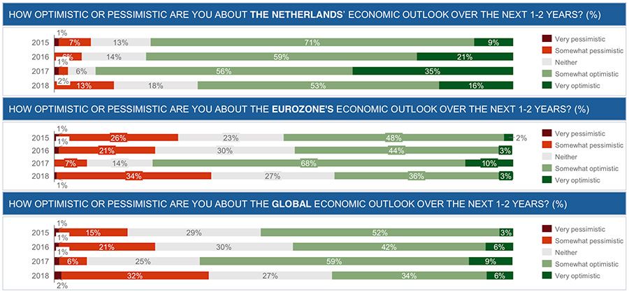 Economic outlook for Netherlands, Eurozone and global