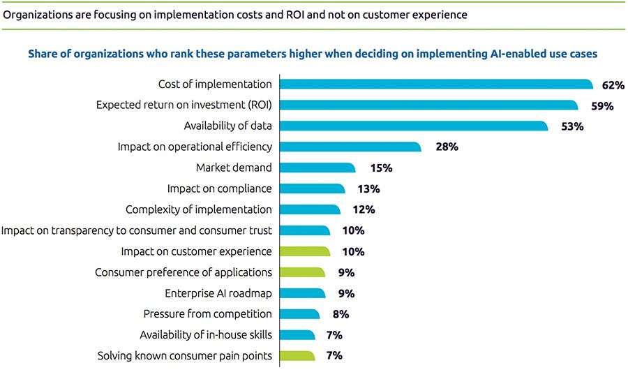 Organizations are focusing on implementation costs and ROI and not on customer experience