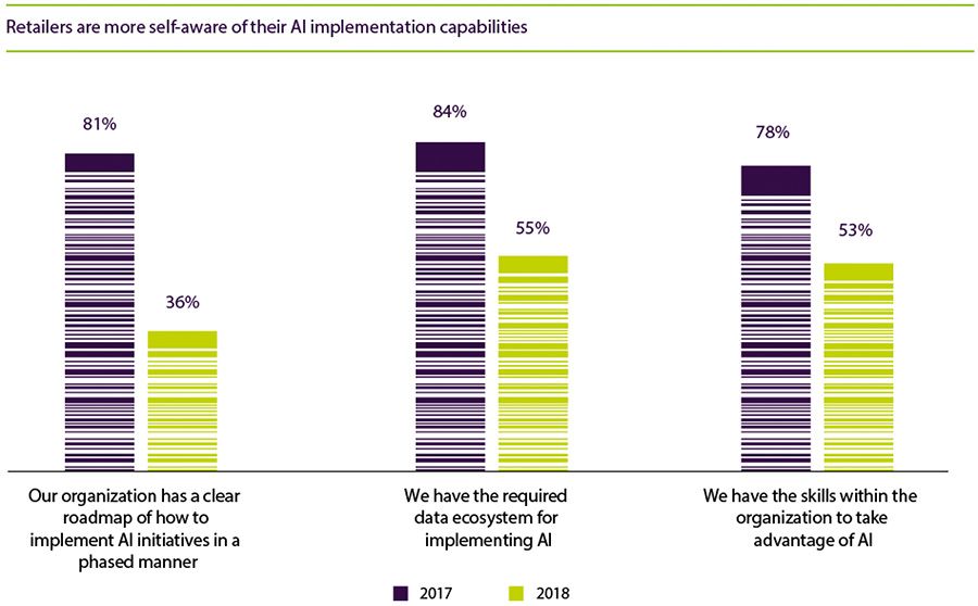 Retailers are more self-aware of their AI implementation capabilities