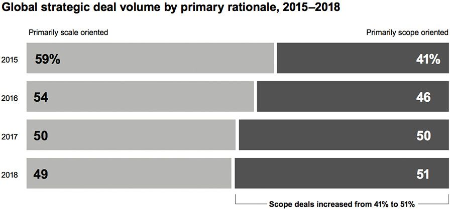Increase in scope-oriented deal making over the past three years