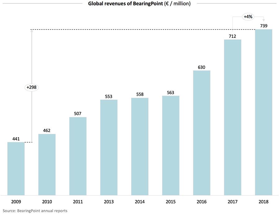 Revenues of BearingPoint