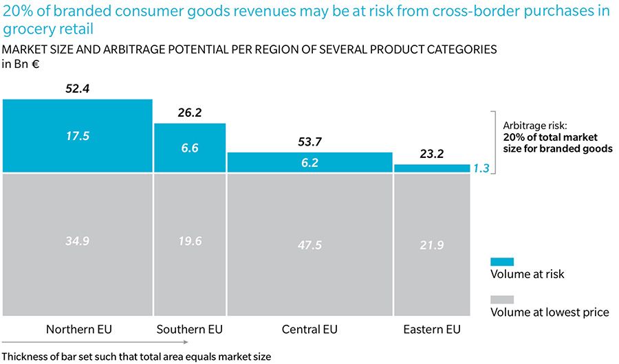 Branded consumer goods revenue may be at risk from cross-border purchases in grocery retail