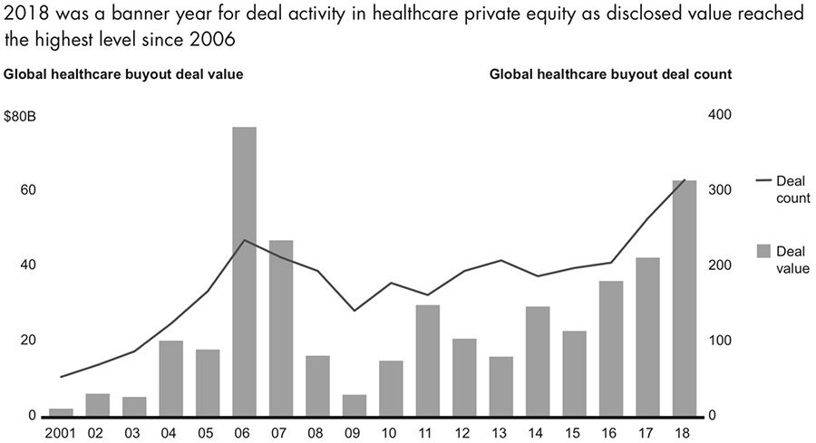 2018 was a banner year for deal activity in healthcare private equity as disclosed value reached the highest level since 2006