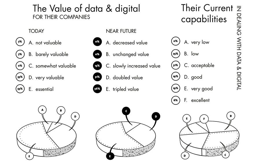 CMOs and marketing managers are preparing for a digital era