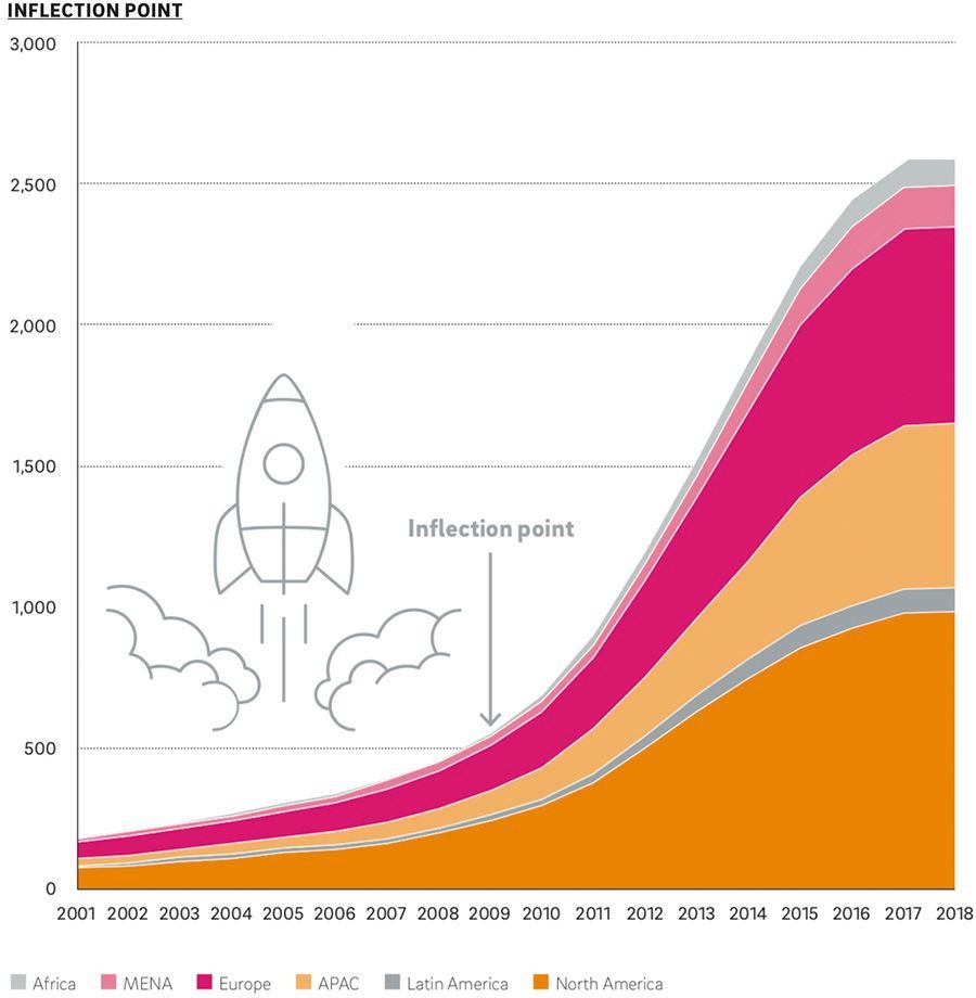 Growth of incubator and accelerator programmes stagnating