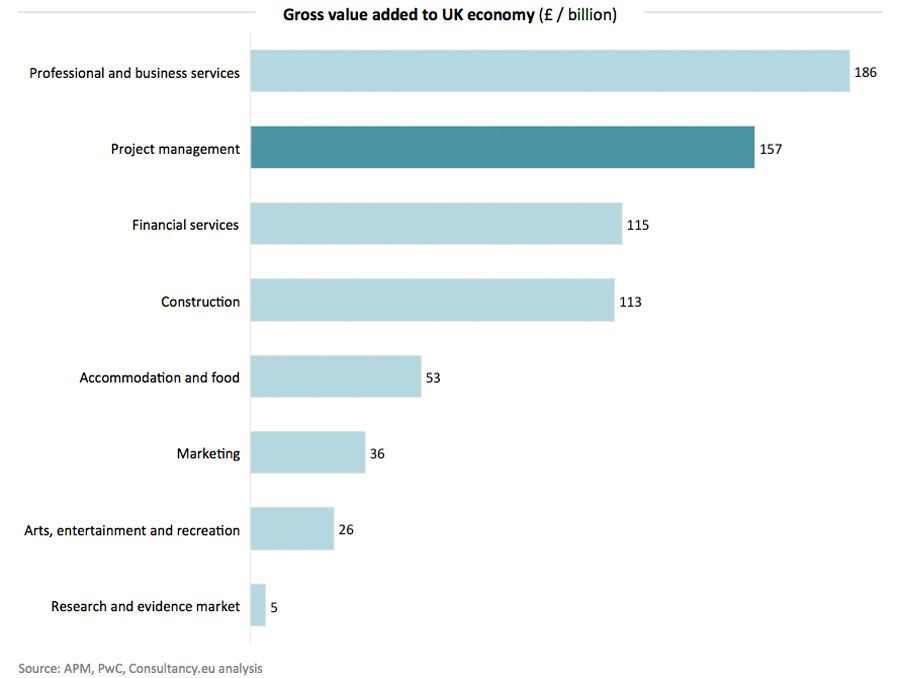 Gross value added to UK economy