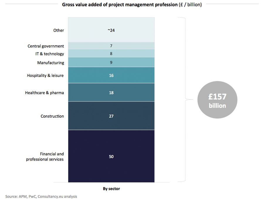 Gross value added of project management profession