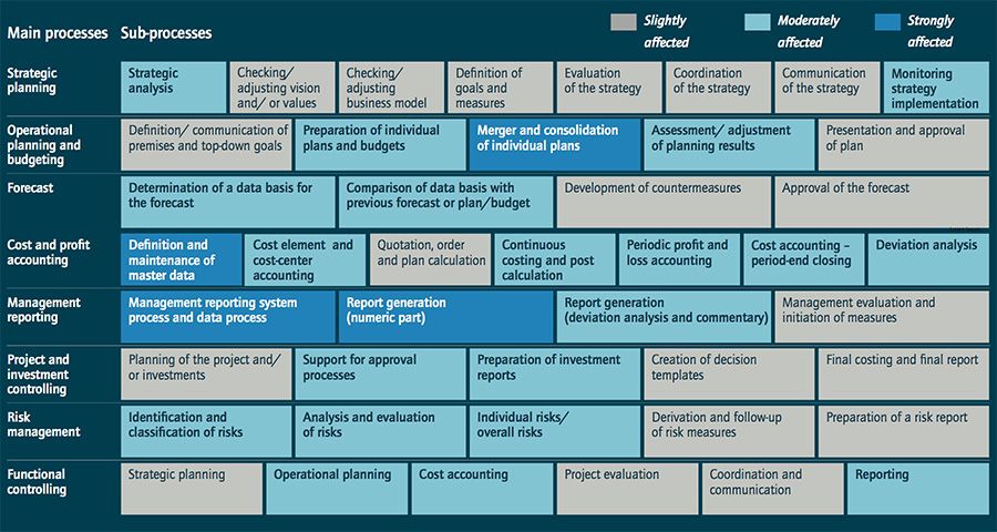 Suitability of control processes for RPA