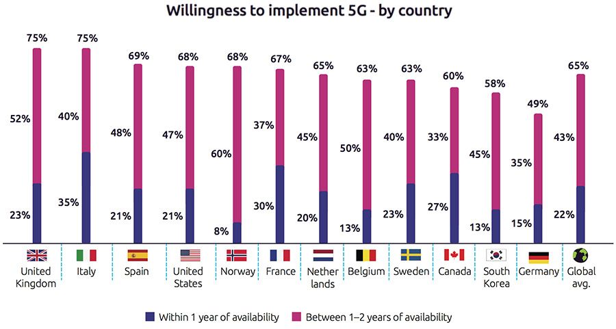 Willingness to implement 5G