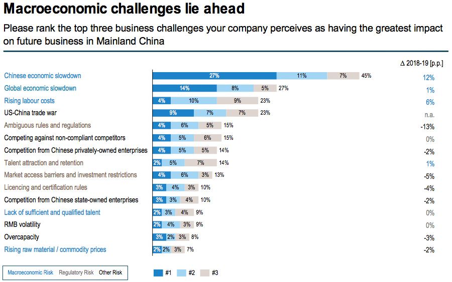 Macroeconomic challenges lie ahead