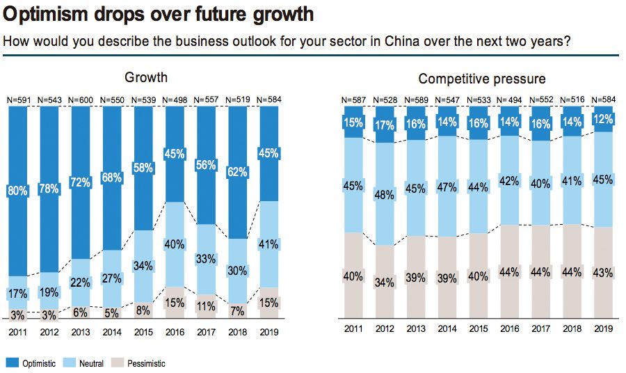 European businesses struggle with regulation and red tape in China
