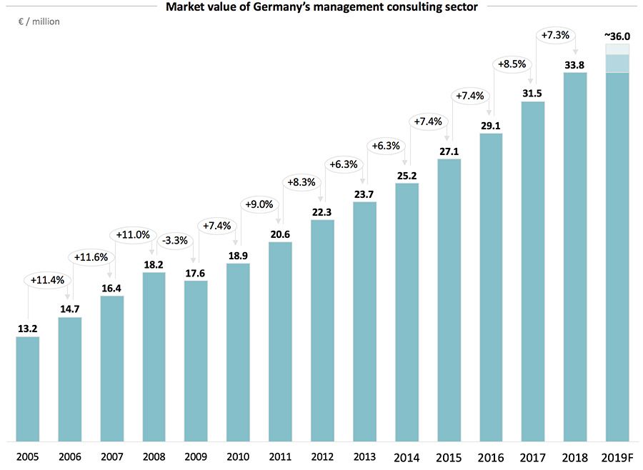 Market value of Germanys management consulting sector