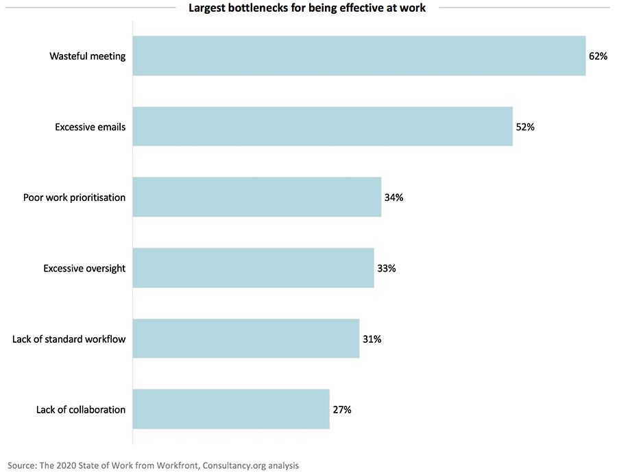 Largest bottlenecks for being effective at work