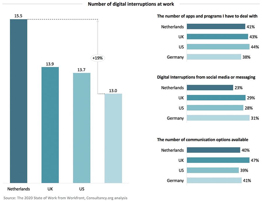 Number of digital interruptions at work