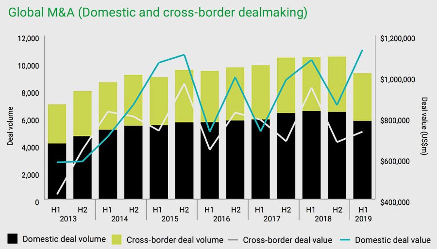 Global M&A (Domestic and cross-border dealmaking)