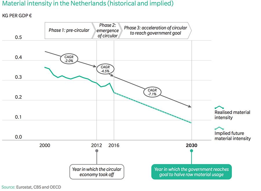 Material intensity in the Netherlands