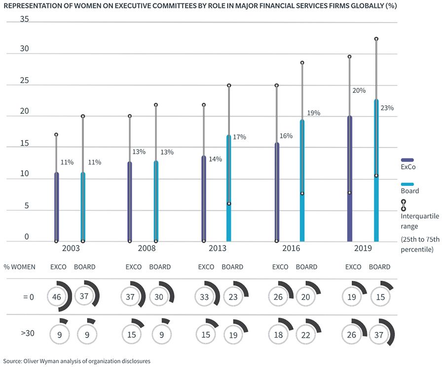 REPRESENTATION OF WOMEN ON EXECUTIVE COMMITTEES BY ROLE IN MAJOR FINANCIAL SERVICES FIRMS GLOBALLY (%)