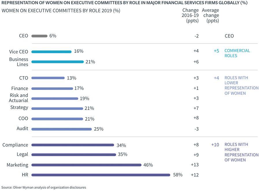 REPRESENTATION OF WOMEN ON EXECUTIVE COMMITTEES BY ROLE IN MAJOR FINANCIAL SERVICES FIRMS GLOBALLY (%)