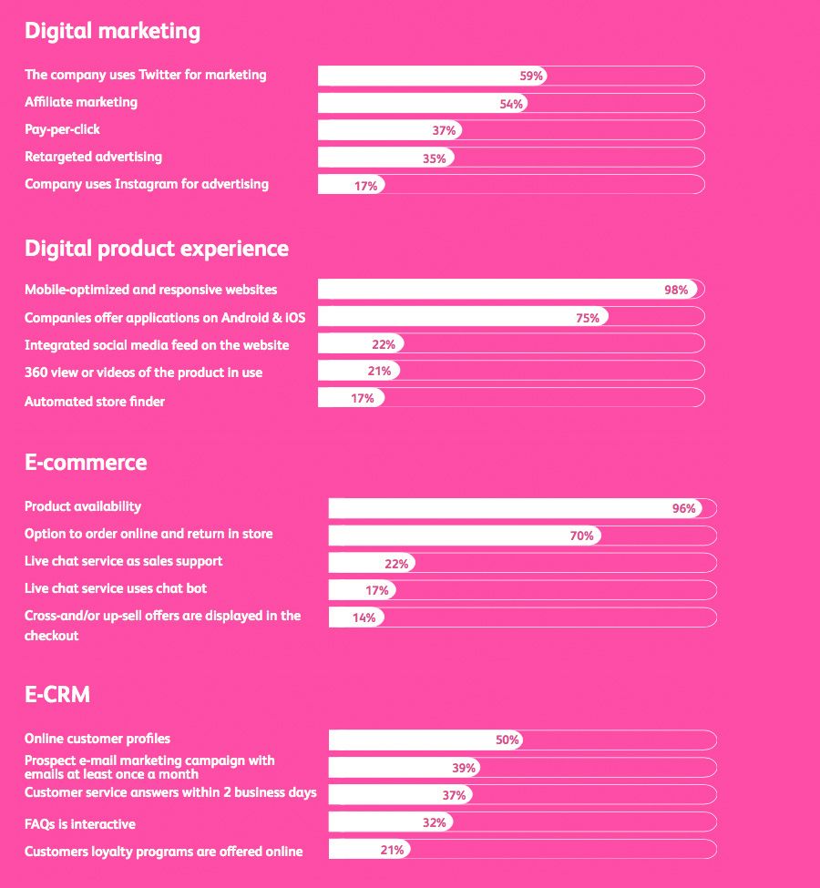 Dutch companies improving their digital commercial maturity
