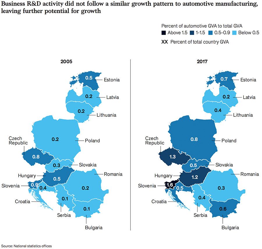 Business R&D activity did not follow a similar growth pattern to automotive manufacturing, leaving further potential for growth