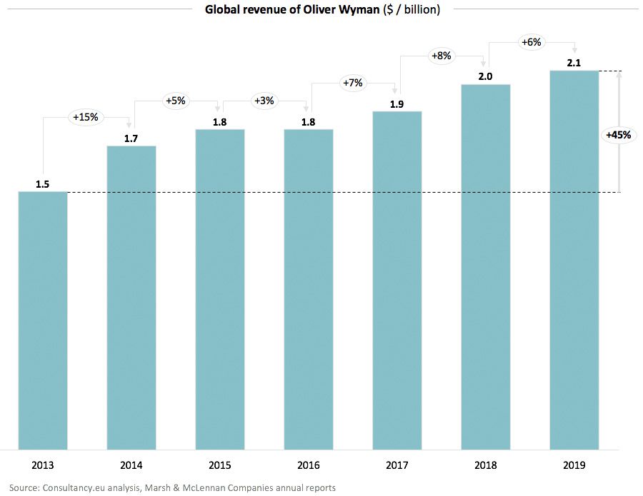 Global revenue of Oliver Wyman 2013 - 2019