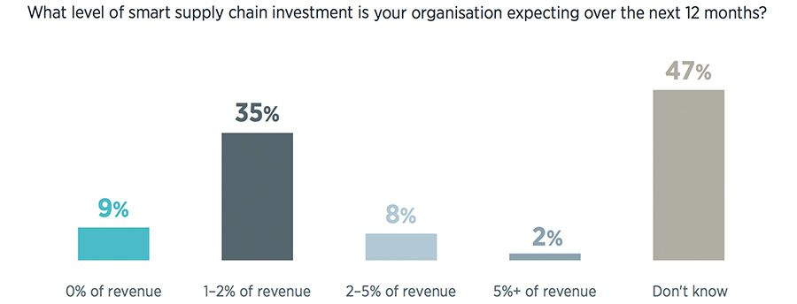 What level of smart supply chain investment is your organisation expecting over the next 12 months?